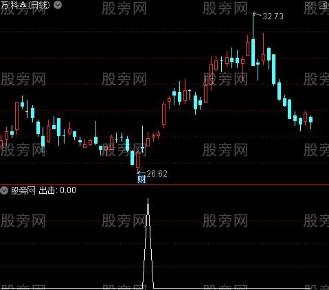 机构筹码之出击选股指标公式