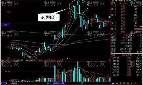 庄家三种拉高出货形态