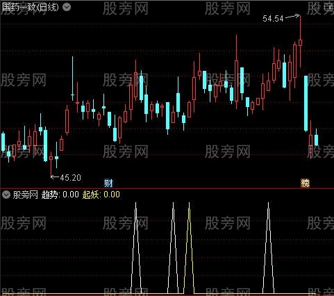 通达信趋势起妖指标公式