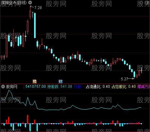 通达信北上资金曲线指标公式