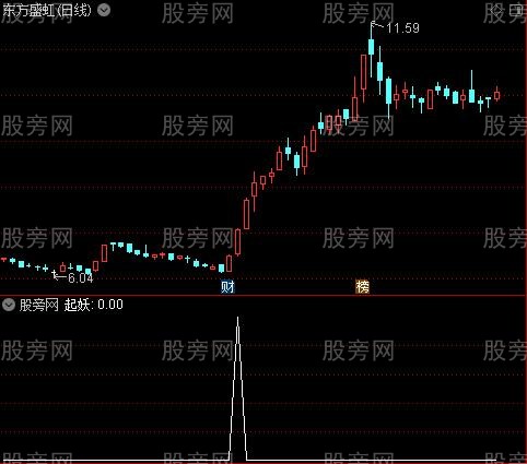 趋势起妖之选股指标公式