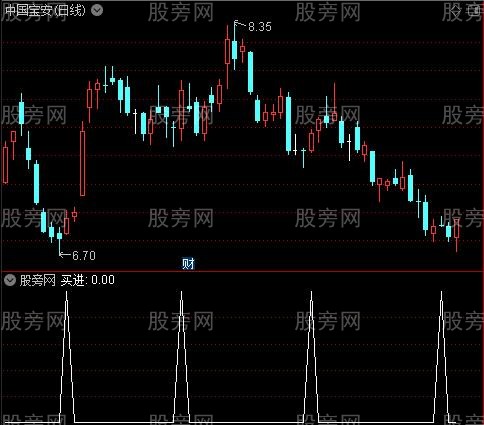 背离线主图之买进选股指标公式