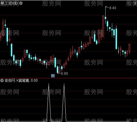 背离线主图之K底背离选股指标公式