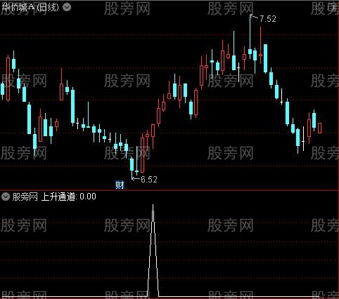 战熊出击之上升通道选股指标公式