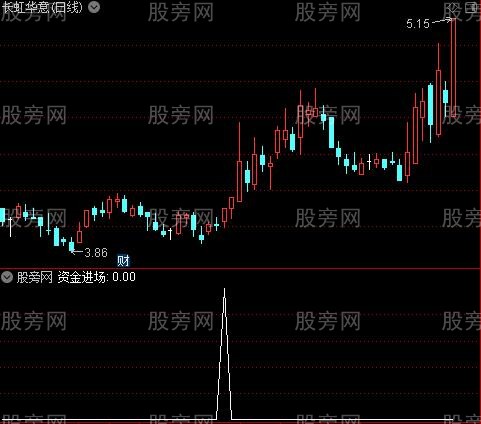 战熊出击之资金进场选股指标公式