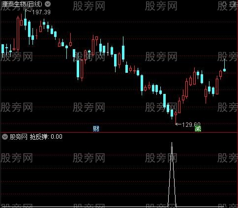 战熊出击之抢反弹选股指标公式