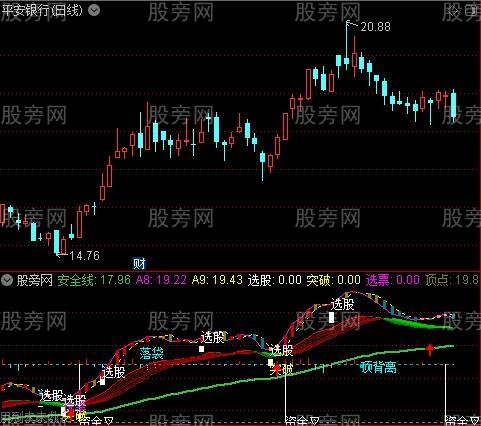 通达信资金低位金叉抄底指标公式