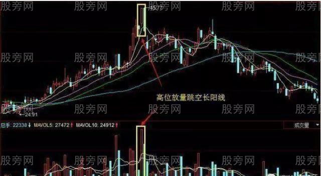 主力出逃的成交量三种信号