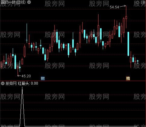黄金点之红箭头选股指标公式