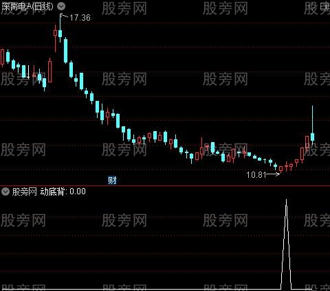 BBD动能之动底背选股指标公式