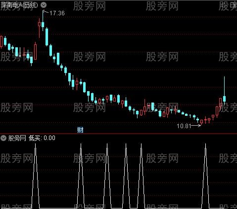 低买出现之低买选股指标公式