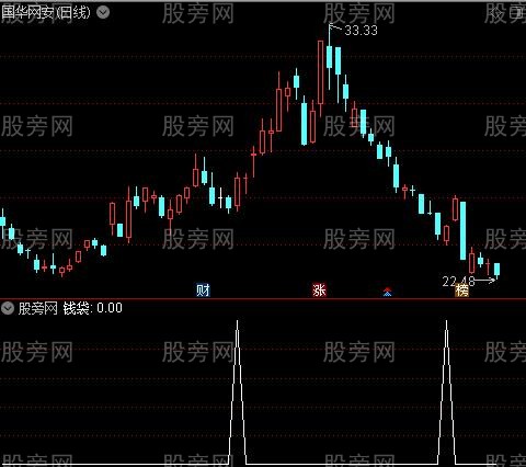 打天下操盘主图之钱袋选股指标公式