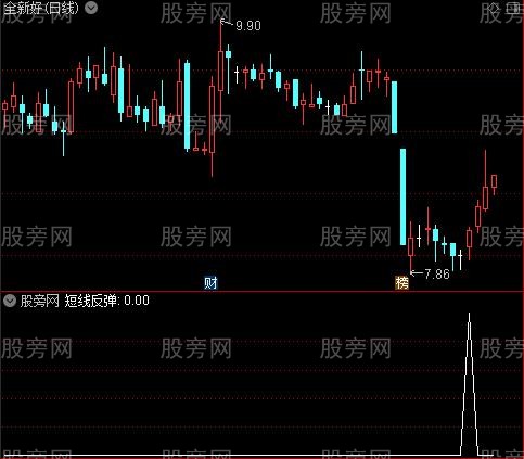 黑马图之短线反弹选股指标公式