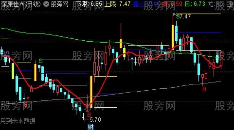 通达信K线+BS买卖点主图指标公式