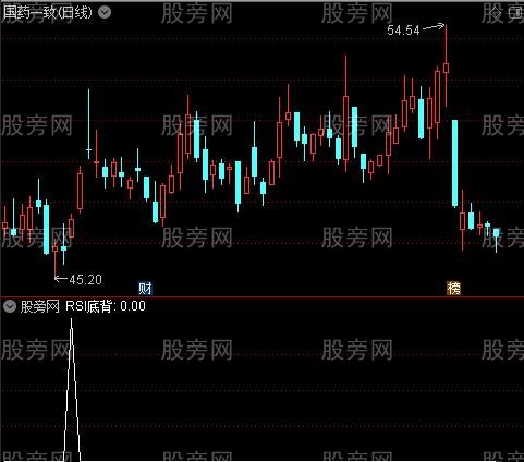 MKR三指综合之RSI底背选股指标公式