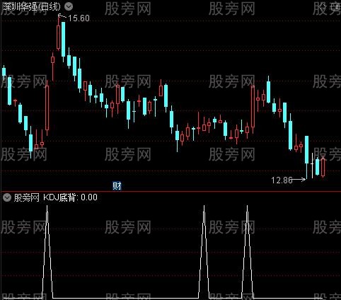 MKR三指综合之KDJ底背选股指标公式