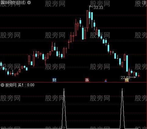 龙腾主图之买！选股指标公式
