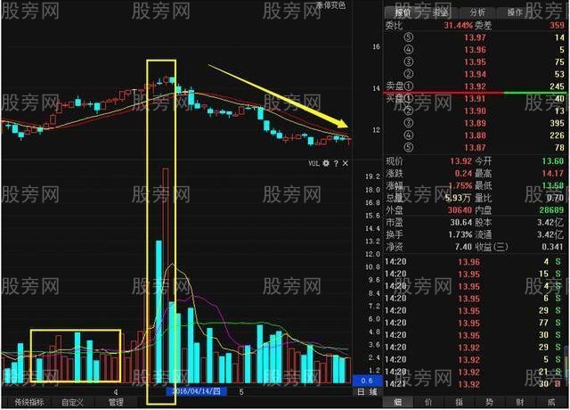 两种成交量陷阱