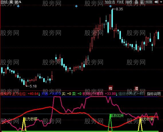 同花顺顶或底方向指标公式