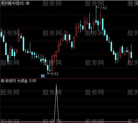 大资金牛势启动之大资金选股指标公式