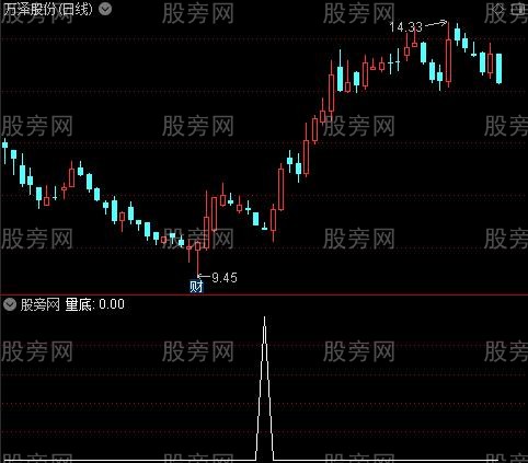 大资金牛势启动之量底选股指标公式