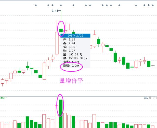 成交量判断顶部卖出点