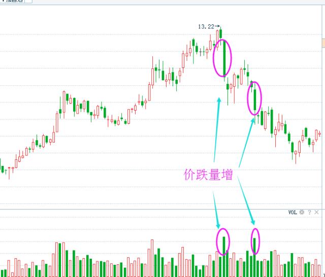 成交量判断顶部卖出点