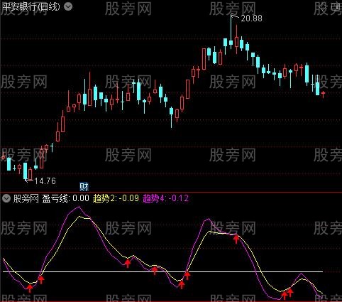 通达信盈亏线指标公式