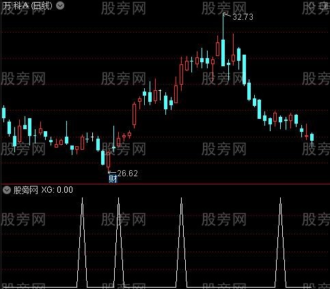 盈亏线之一选股指标公式