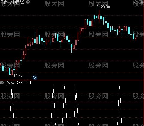 盈亏线之二选股指标公式