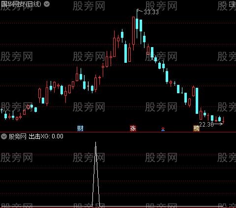 回调买进主图之出击选股指标公式