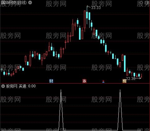 回调买进主图之买进选股指标公式