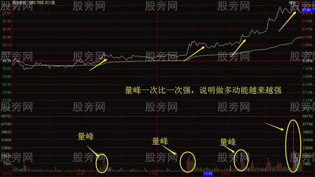 分时图的上涨下跌横盘