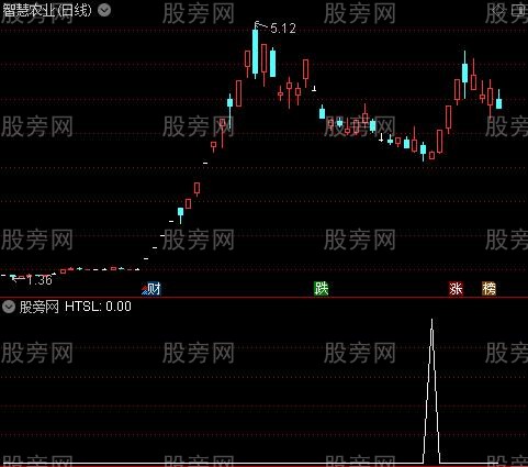 通达信龙腰预选选股指标公式
