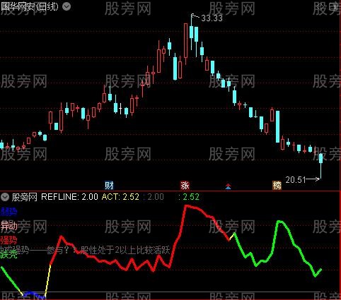 通达信股票活性指标公式