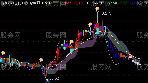 通达信K线理念综合主图指标公式