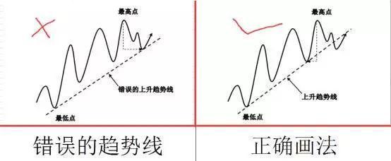 趋势线的正确画法