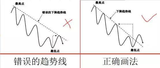 趋势线的正确画法