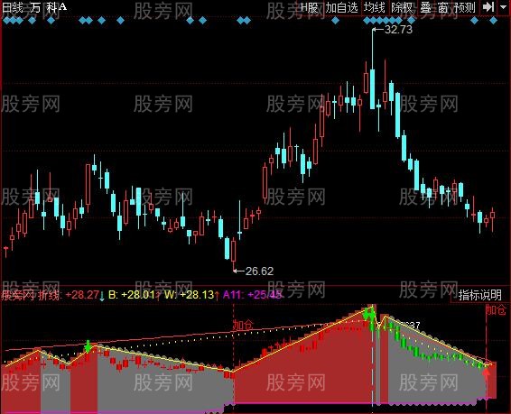 同花顺顶底之间指标公式