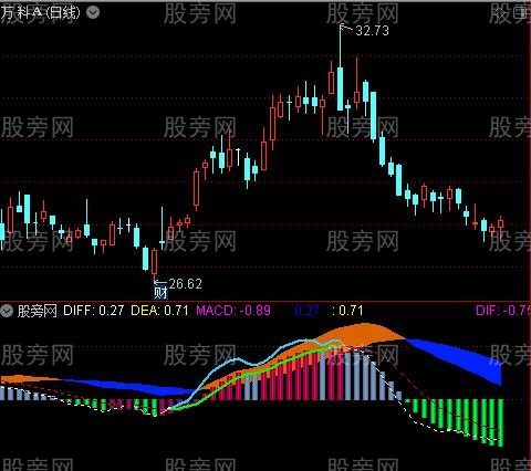 通达信MACD日周月彩带指标公式