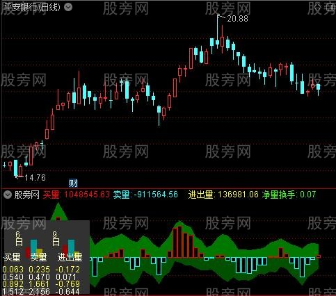 通达信资金变化指标公式