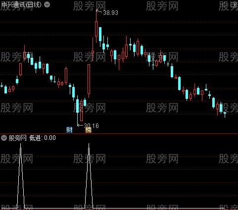 底吸高卖主图之低进选股指标公式