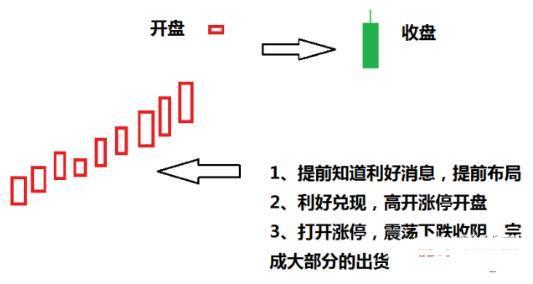 主力拉涨停快速出货的判断