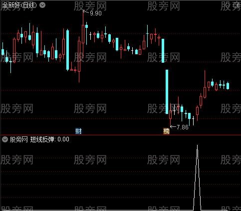 短线快枪之短线反弹选股指标公式