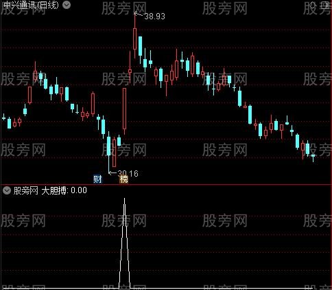 鬼变脸主图之大胆搏选股指标公式