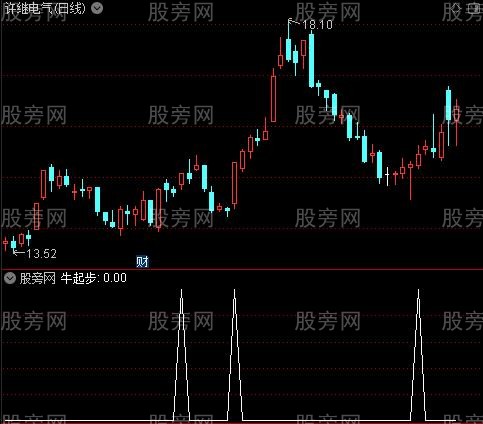 鬼变脸主图之牛起步选股指标公式