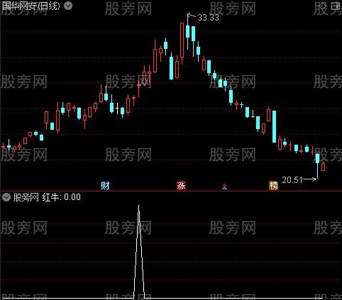 鬼变脸主图之红牛选股指标公式