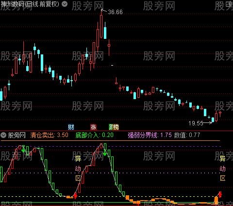 通达信波段异动区指标公式