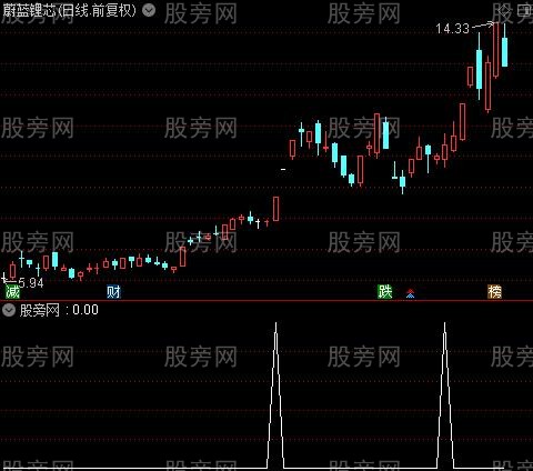 通达信一买就赚钱选股指标公式