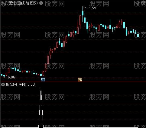 做好趋势主图之送钱选股指标公式